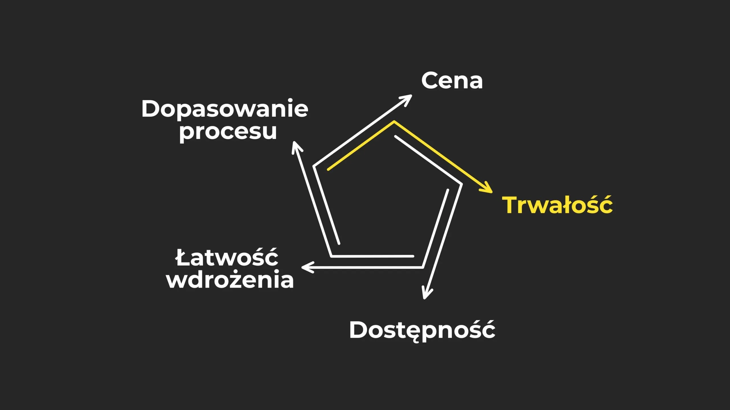 Wykres pięciokątny z wyróżnionym kryterium Trwałość, ilustrujący ocenę trwałości zamiennika na podstawie materiałów i specyfikacji.