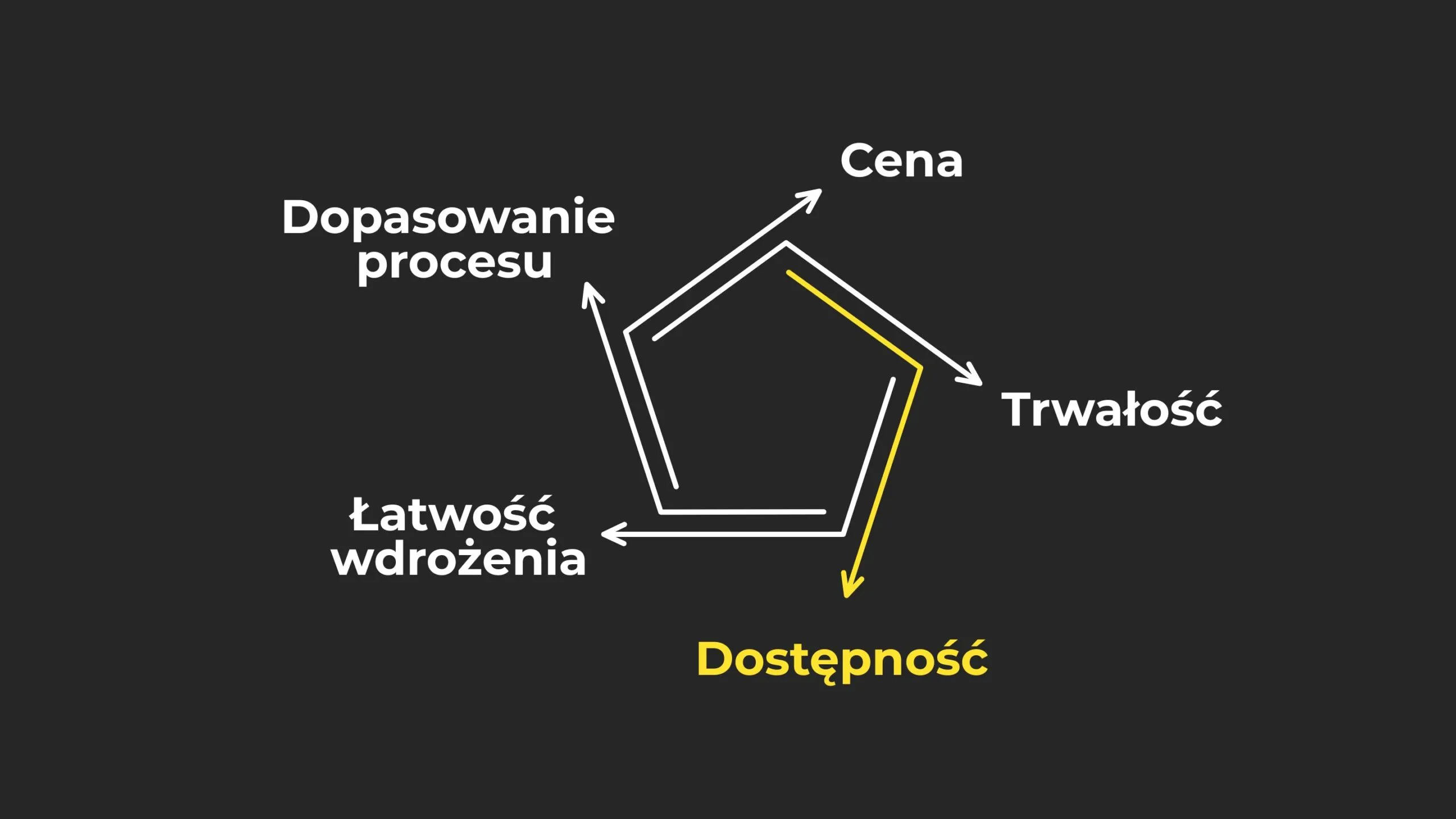 Wykres pięciokątny z wyróżnionym kryterium Dostępność, przedstawiający analizę ciągłości produkcji i dostępności surowców.