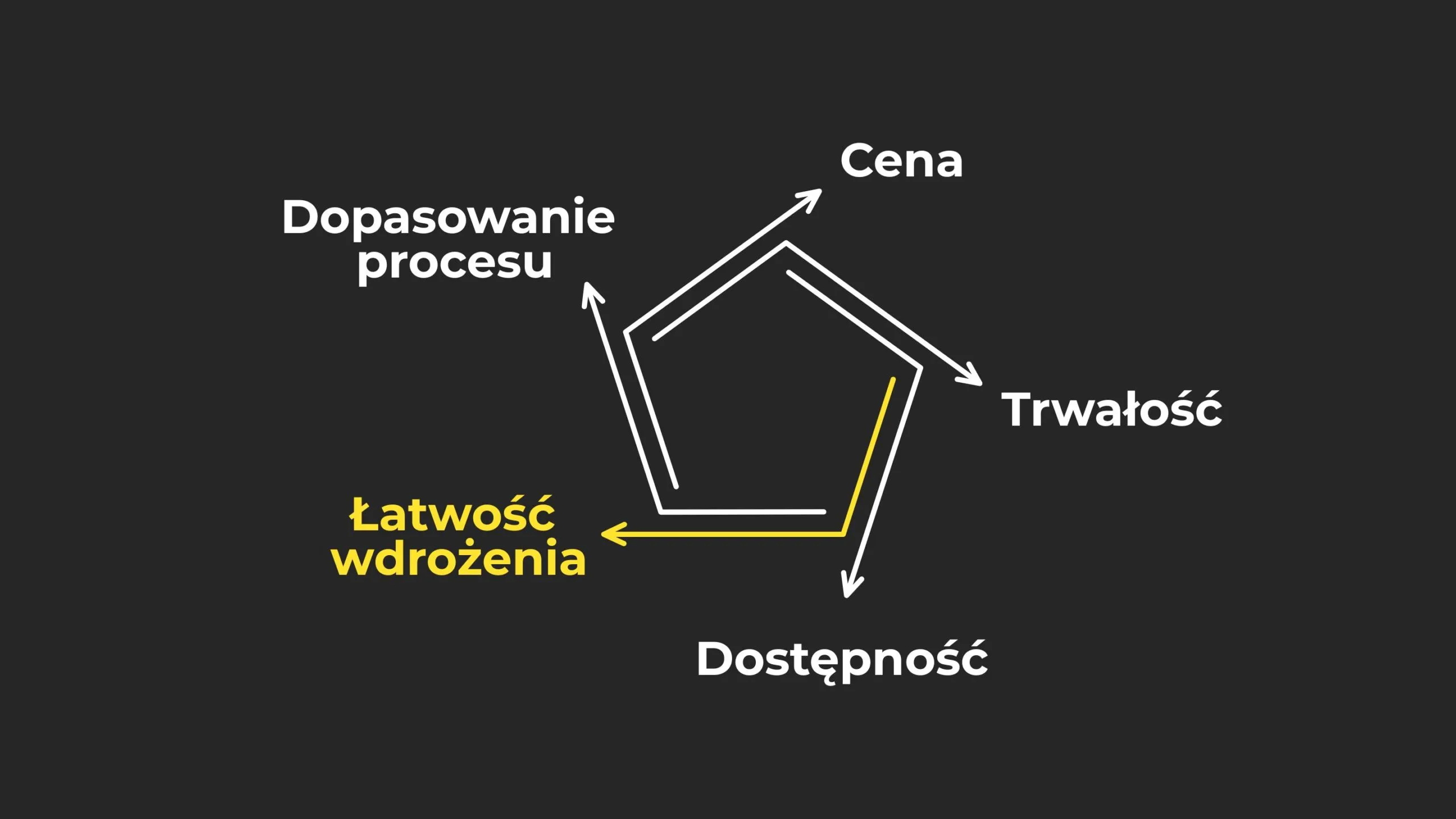 Wykres pięciokątny z wyróżnionym kryterium Łatwość wdrożenia, ukazujący ocenę intuicyjności i ergonomii użytkowania zamiennika.