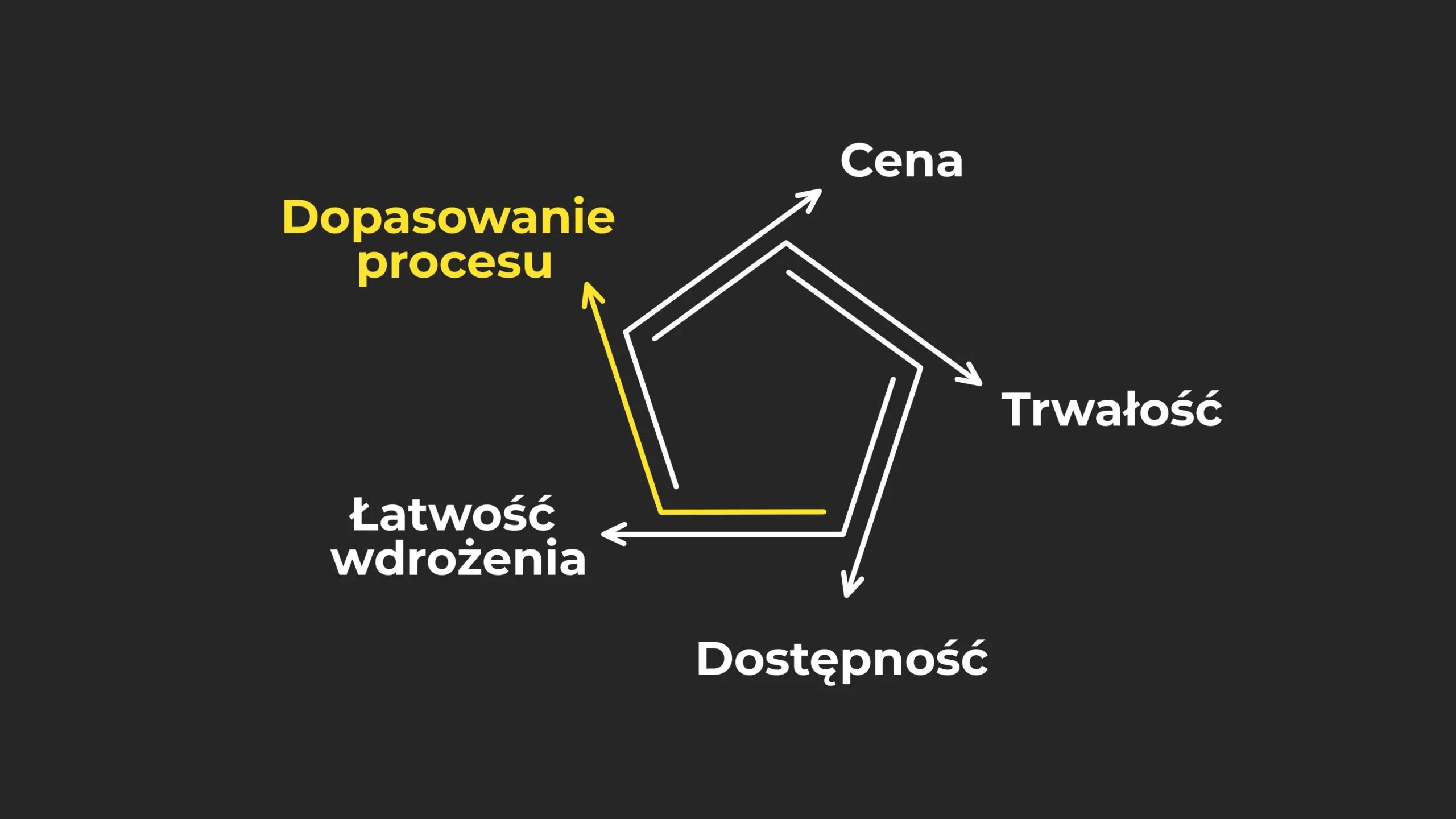 Wykres pięciokątny z wyróżnionym kryterium Dopasowanie procesu, wizualizujący analizę kompatybilności produktu z procesem technologicznym.