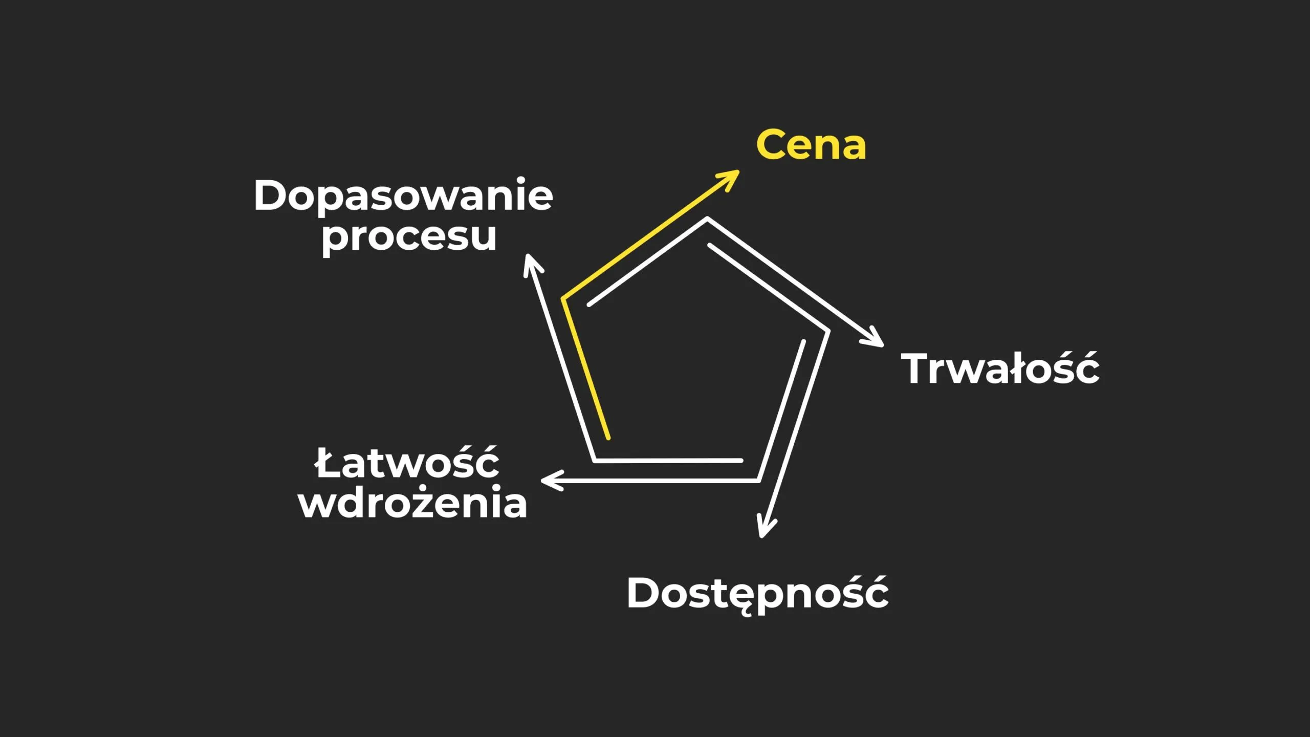 Wykres pięciokątny z wyróżnionym kryterium Cena, pokazujący metodę porównania kosztu zamiennika z obecnym produktem.